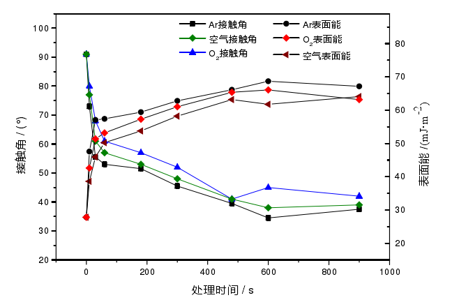 等離子處理氣氛與橡膠表面性能之間的關(guān)系