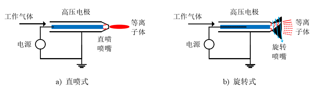 大氣等離子清洗機(jī)噴槍