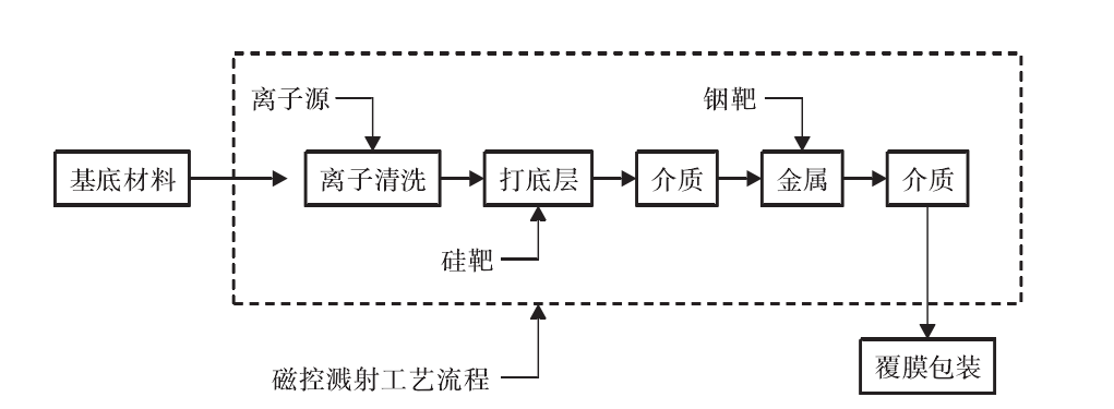 增亮膜磁控濺射鍍膜工藝流程圖