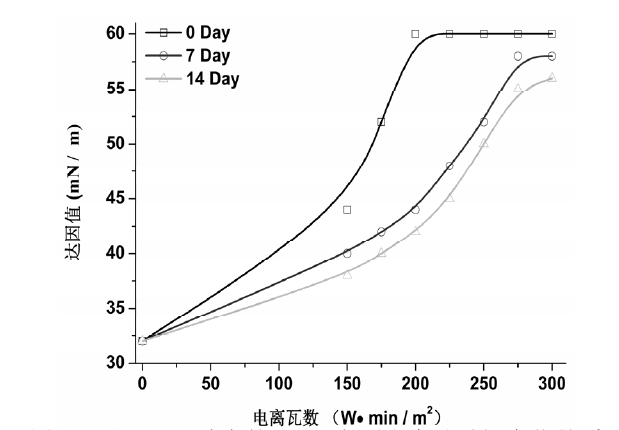 不同等離子處理功率的PVC 表面張力隨時(shí)間變化關(guān)系
