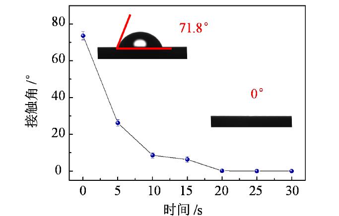 硅晶片表面接觸角隨等離子表面處理時(shí)長(zhǎng)變化曲線