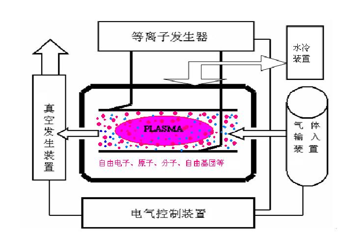 等離子清洗機原理示意圖