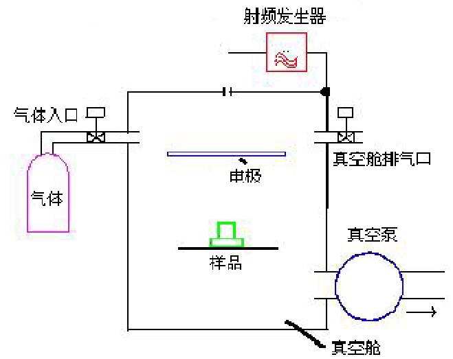 等離子清洗機原理