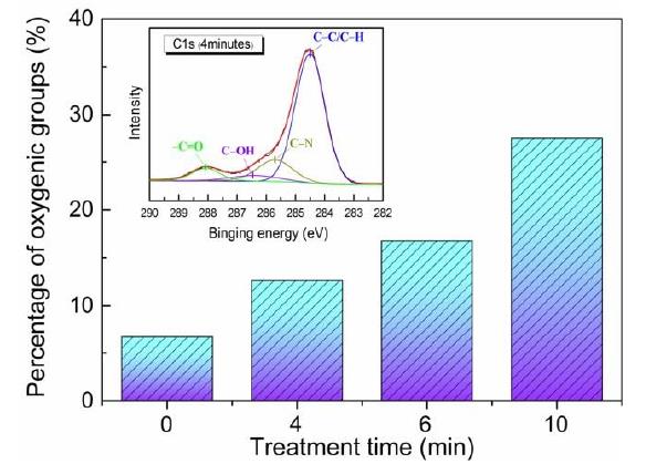 等離子改性丁腈橡膠表面含氧官能團含量隨處理時間的變化