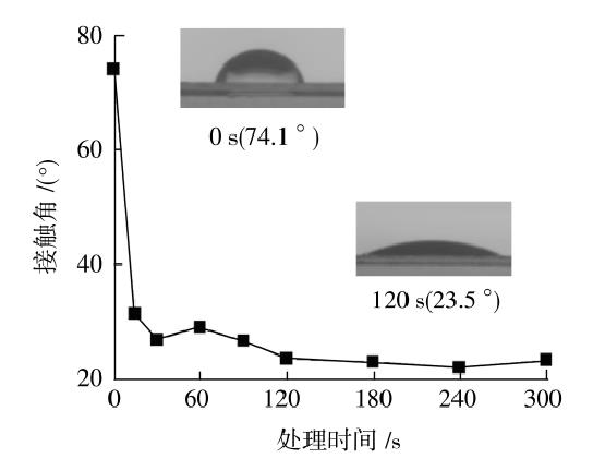 PET薄膜的接觸角與等離子處理時間的關(guān)系