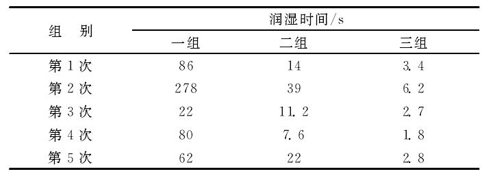 等離子處理前后棉織物親水性能對比