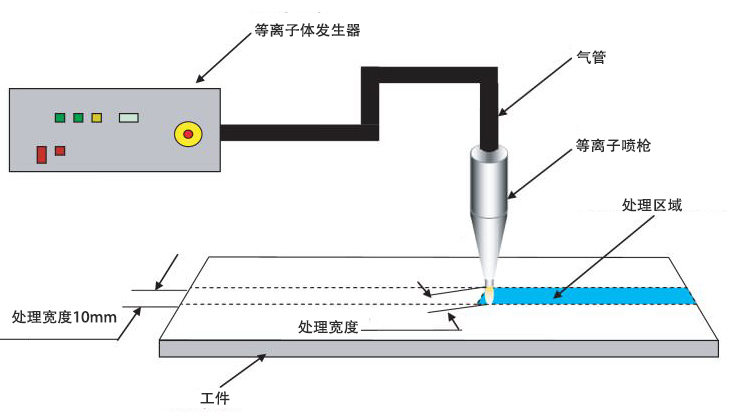 射流等離子表面處理機(jī)工作原理示意圖