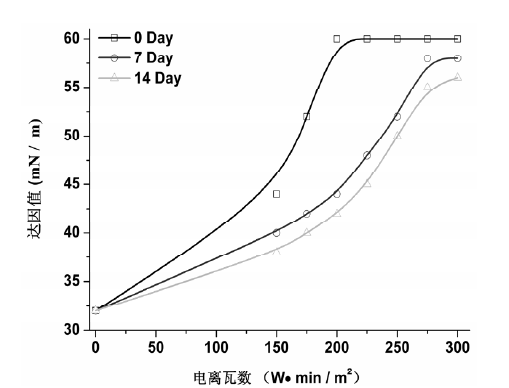 圖 1 不同等離子體處理功率的 PVC 表面張力隨時(shí)間變化關(guān)系
