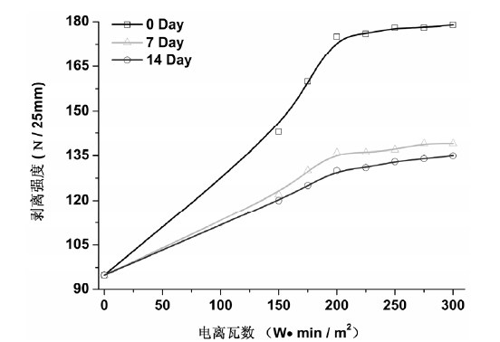 圖 2 不同等離子體處理功率的 PVC 與板材剝離強(qiáng)度隨時(shí)間變化關(guān)系