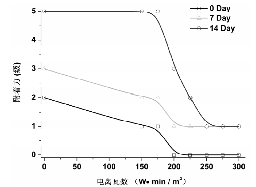 圖 3 不同等離子體處理功率的 PVC 與水性油墨表面漆膜附著力等級(jí)隨時(shí) 間變化關(guān)系