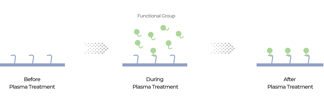 等離子體處理引入官能團(tuán)