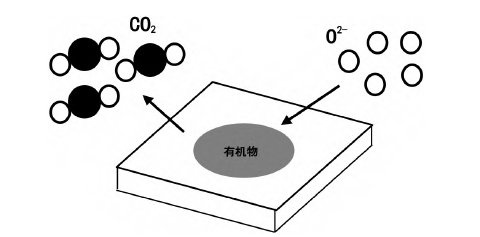 反應(yīng)氣體O2等離子清洗反應(yīng)過(guò)程