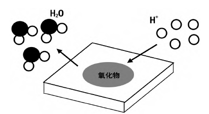 反應(yīng)氣體H2等離子清洗反應(yīng)過(guò)程