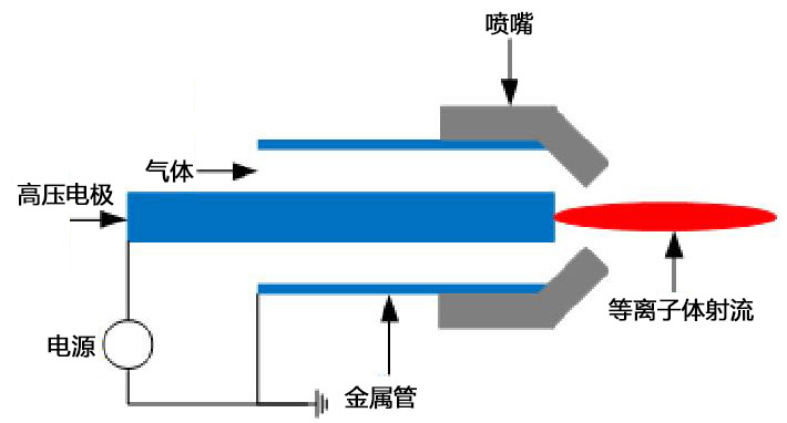 大氣等離子清洗機噴槍結(jié)構(gòu)示意圖