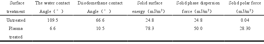 低溫等離子體處理前后復(fù)合材料表面參數(shù)變化  