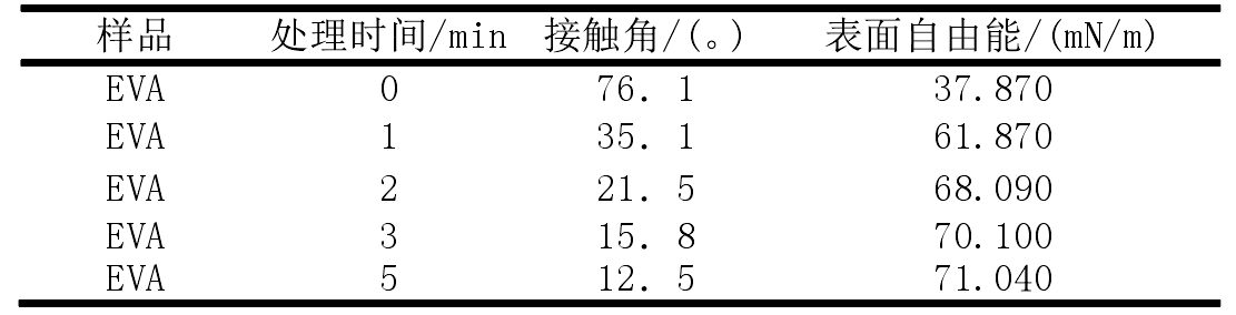 不同等離子改性時(shí)間的接觸角