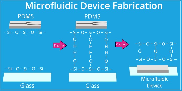 PDMS-玻璃等離子鍵合原理