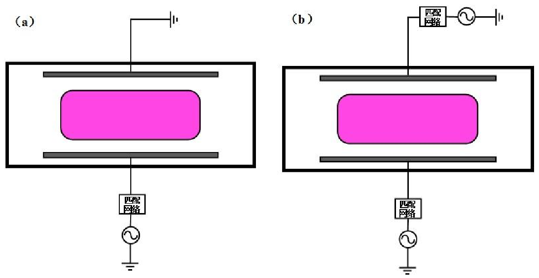 圖 1 .1  CCP 源結(jié)構(gòu)示意圖：（ a）單頻 CCP 源；（ b）雙頻 CCP 源
