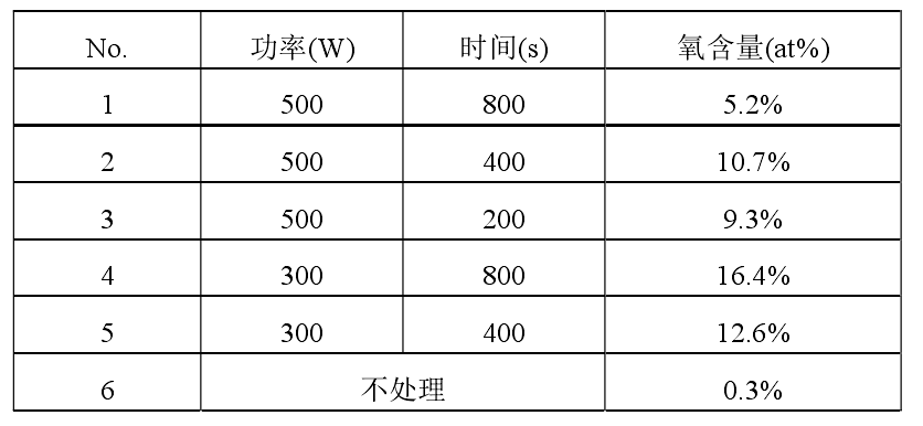 不同等離子清洗處理?xiàng)l件下，銅合金引線框架表面 EDX 分析結(jié)果