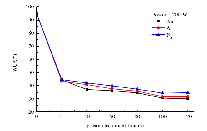 不同等離子體處理時(shí)間對(duì)酶標(biāo)板水滴角的影響