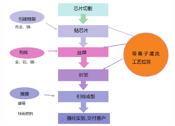 半導(dǎo)體封裝等離子清洗設(shè)備運(yùn)用位置