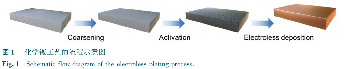 化學(xué)鍍工藝流程圖