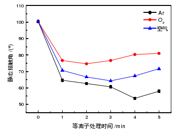 圖1-4 處理時(shí)間與表面接觸角的關(guān)系