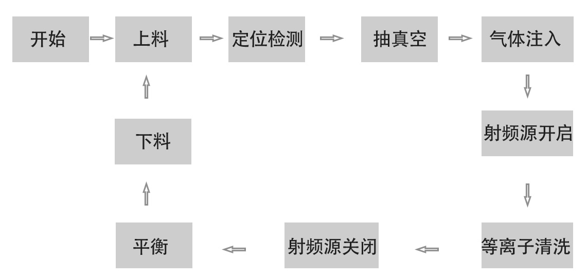 在線式真空等離子清洗機(jī)工作流程