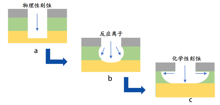 圖 1 -1 基本的刻蝕機(jī)制： a.物理刻蝕； b.反應(yīng)離子性刻蝕； c.化學(xué)刻蝕