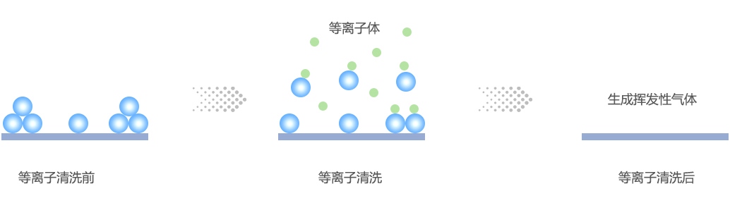 等離子清洗技術(shù)