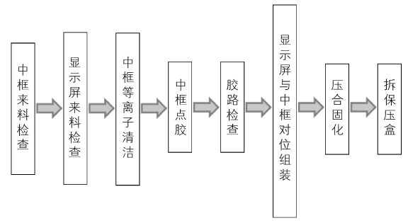 手機顯示屏與中框組裝流程圖